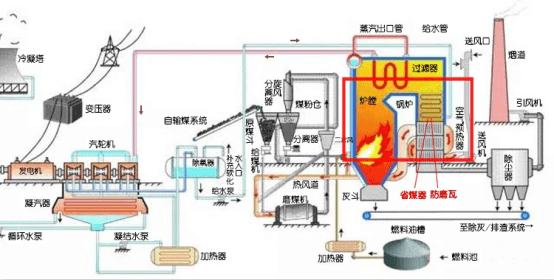 火電廠(chǎng)工藝流程圖中省煤器-防磨瓦的位置