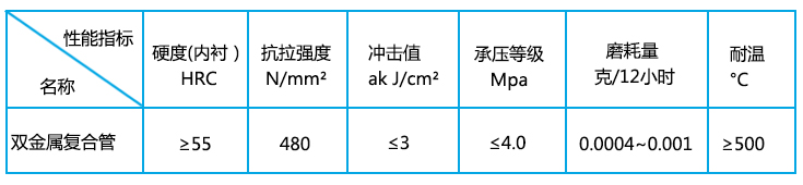 雙金屬復合耐磨管執行標準